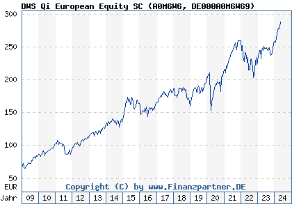 Chart: DWS Qi European Equity SC) | DE000A0M6W69